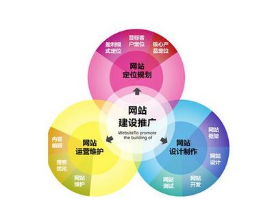 優化中網站建設初期如何選擇合適的關鍵詞